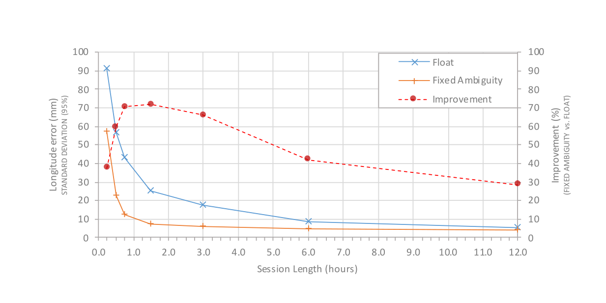 Figure 3: Longitude error
