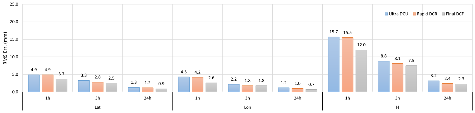 Figure 5: Comparison of RMS errors between the CSRS-PPP ultra-rapid (DCU), rapid (DCR), and final (DCF) product lines